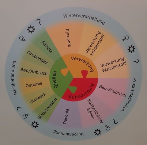 Der Kohlestoffkreislauf und mögliche Anwendungsfelder